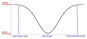 curva da felicidade que mostra a felicidade das pessoas com 50 anos para cima