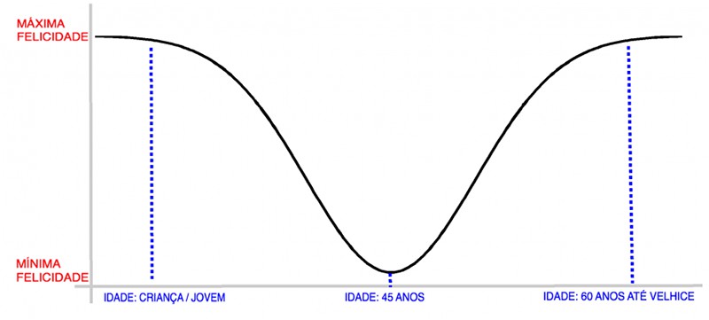 curva da felicidade que mostra a felicidade das pessoas com 50 anos para cima