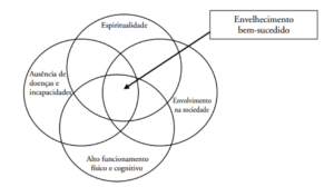 longevidade e espiritualidade